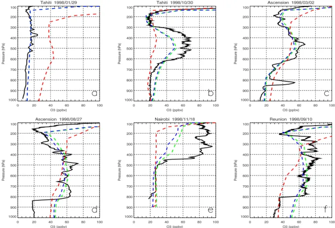 Fig. 7. Selected sondes from six SHADOZ stations in 1998. The profiles show observations (black), a standard model run for 1998 (blue dashed), a model run with meteorology from 1997 (red dashed), and a model run with additional NO x emissions and a new fir