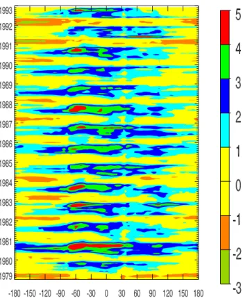 Fig. 3. H¨ovmoller plot of  2 as a function of longitude for the pe- pe-riod 1979–1992