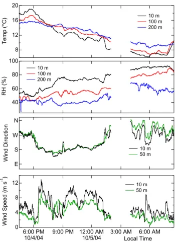 Fig. 2. Time series of the measured mixing ratios of NO 3 (×5), N 2 O 5 (top graph) and ozone (bottom graph)