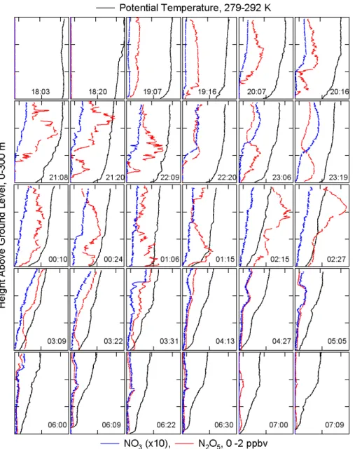 Fig. 4. Overview of 30 profiles from just prior to sunset to just after sunrise on 4–5 October