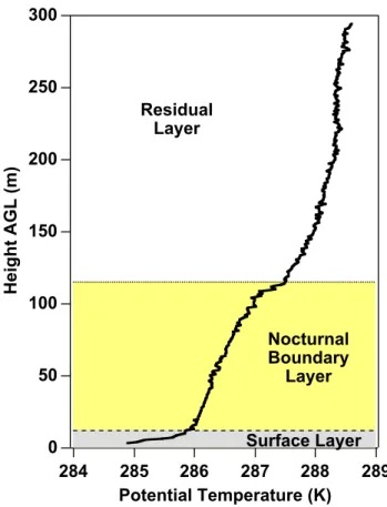 Fig. 5. Representative nocturnal potential temperature profile with labels for the most commonly observed layers, as described in the text.