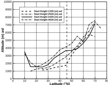 Fig. 11. Altitude of the trajectories shown in Fig. 10 versus latitude.