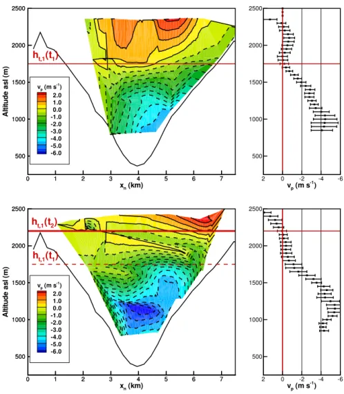 Fig. 3. Change of up-valley wind with time. Contour plot (left) of valley parallel wind velocity v p at cross section within Leventina valley on 28 August 11:45 UTC (upper figures) and 13:30 UTC (lower figures) and vertical profile of horizontal averaged v
