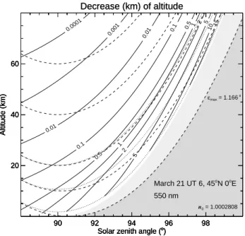 Fig. 5. The area ratio of the two hatched surfaces is nearly equal to the reduction factor D of direct (normal) irradiance due to  diver-gence.