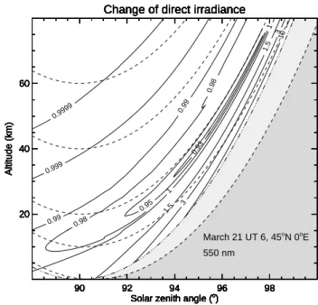 Fig. 9. The refraction induced changing factor DT /T straight of di- di-rect irradiance.