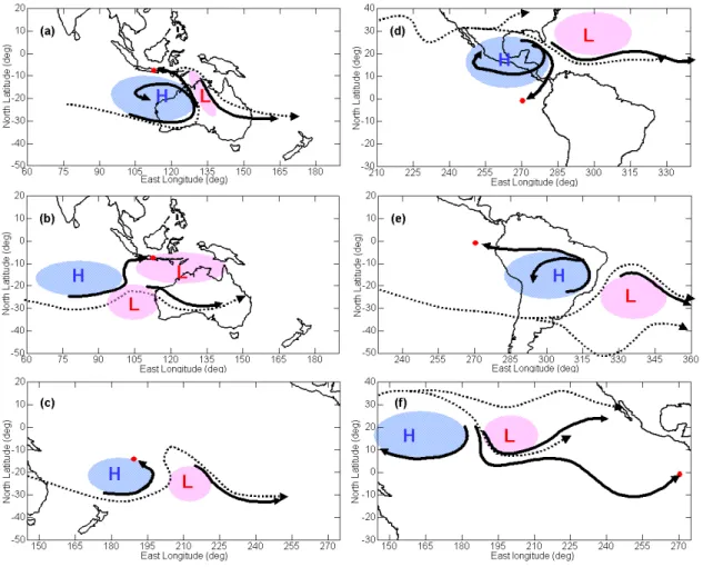 Fig. 13. Schematic illustrations of the transport processes of midlatitude UT/LS air masses to the equatorial Pacific region: (a) for Watukosek in the dry season, between June and September; (b) for Watukosek in the period from October to December; (c) for
