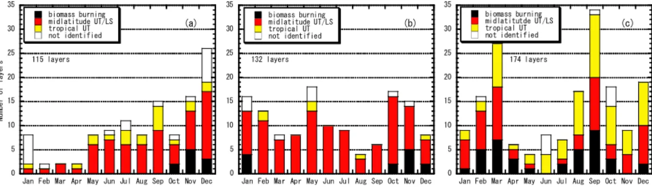 Fig. 8. Number of O 3 -enhanced layers by month at (a) Watukosek, (b) Samoa and (c) San Cristobal