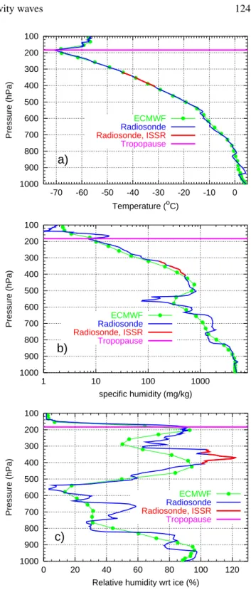 Fig. 2. Vertical profiles of the radiosonde (blue curve) and the corre- corre-sponding values from the ECMWF data set (green filled circles and curve, values picked from the nearest grid points at every model level) for the 21 March 2000, 00:00 UTC