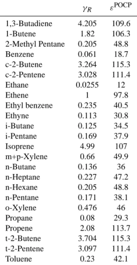 Table 3. γ R and ε POCP indices, taken from Jenkin, 1998 γ R ε POCP 1,3-Butadiene 4.205 109.6 1-Butene 1.82 106.3 2-Methyl Pentane 0.205 48.8 Benzene 0.061 18.7 c-2-Butene 3.264 115.3 c-2-Pentene 3.028 111.4 Ethane 0.0255 12 Ethene 1 97.8 Ethyl benzene 0.2