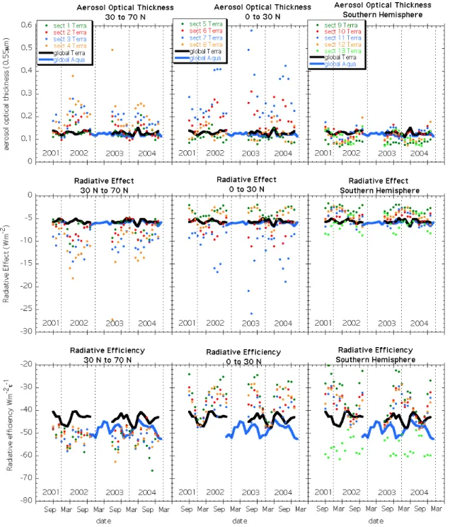 Figure  9.    Time  series  of  monthly  mean  aerosol  optical  thickness  (top  row),  radiative  effect (center row), and radiative efficiency (bottom row) from Terra-MODIS for each of  the  13  sections  defined  in  Fig