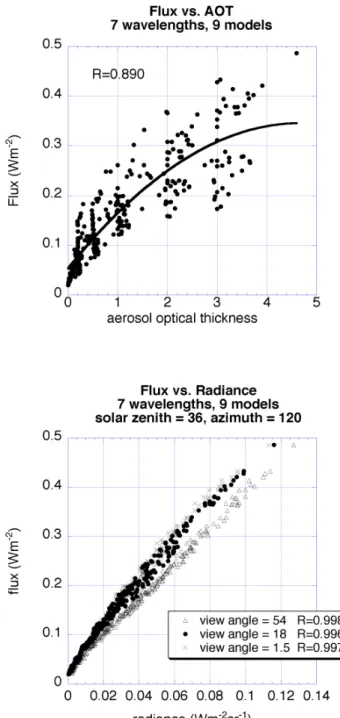 Figure 1. Top of atmosphere reflected flux from the MODIS Look Up Tables, plotted as a  function of aerosol optical thickness (top) for all 9 models and 7 wavelengths, and as a  function of top of atmosphere radiance (bottom) for the same mix of models and