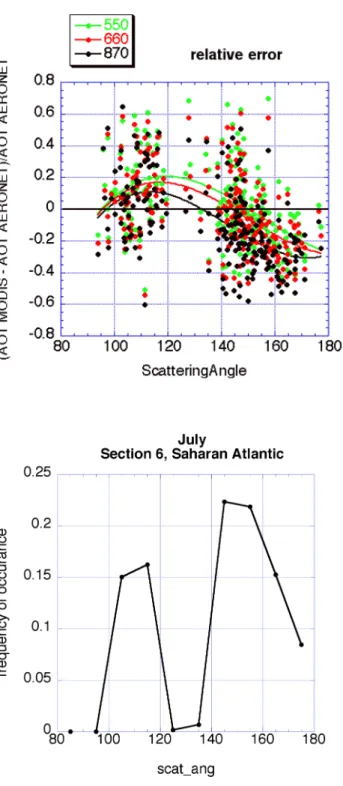Figure 2. (Top) Difference between MODIS aerosol optical thickness retrieval at  three  wavelengths  and  corresponding  AERONET  measurements  for  situations  identified as dominated by Saharan dust, plotted as a function of scattering angle