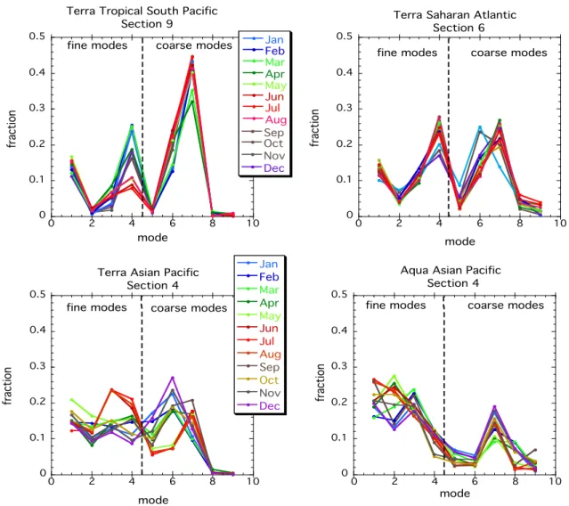 Figure 5. Fraction of aerosol optical thickness attributed to each of the 9 MODIS  modes for four example sections of Fig