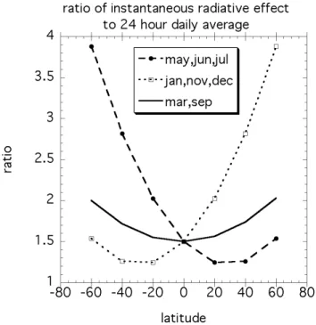 Fig. 6. Ratio of instantaneous radiative effect (F calc I) to 24 h daily average radiative effect (F calc 24) as a function of latitude and month