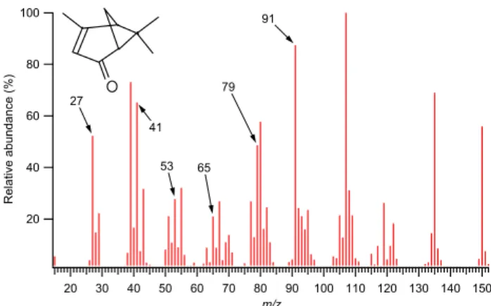Fig. 10. Molecular structure and mass spectrum of verbenone, taken from the NIST database (2003)