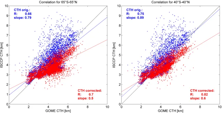 Fig. 7. Correlation analyses between the GOME and ISCCP data sets (spatial variation of the annual average) of cloud height (red: uncor- uncor-rected ISCCP top height, blue coruncor-rected ISCCP effective cloud top height)