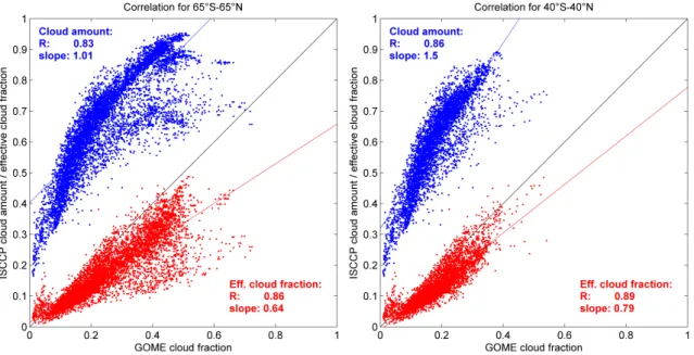 Fig. 5. Spatial correlation analyses between the GOME and ISCCP data sets (annual average) of effective cloud fraction (red) and cloud amount (blue)