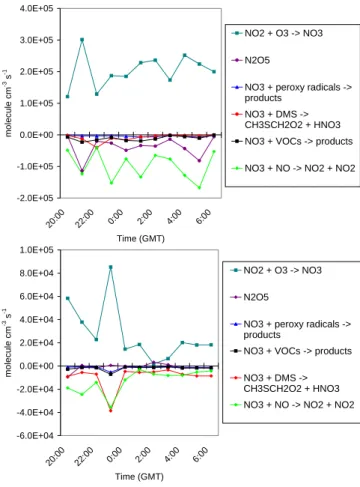 Fig. 7. O 3 , DMS and NO x concentrations measured during the night of 31 August–1 September.