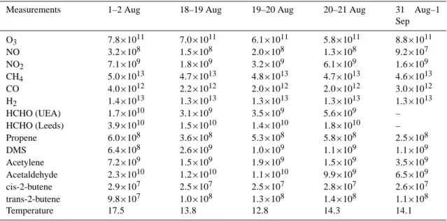 Table 2. Average (20:00–05:00) measurements on some selected nights during NAMBLEX. Concentrations in molecule cm −3 , temperature in ◦ C.