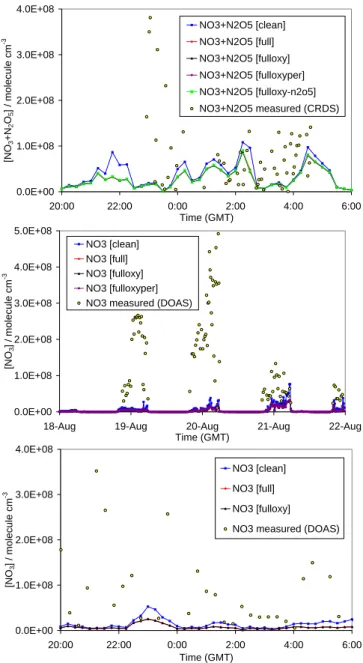 Fig. 3. Model-measurement for NO 3 +N 2 O 5 , also showing the impact of N 2 O 5 uptake, during the night 1–2 August (a) and for NO 3 during the period 18-22 August (b) and the night 31 August–1 September (c)