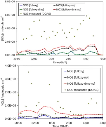 Figure 4 suggests that setting [DMS] to zero did not have a significant effect on the calculated NO 3 , except when the models were also constrained to zero [NO]