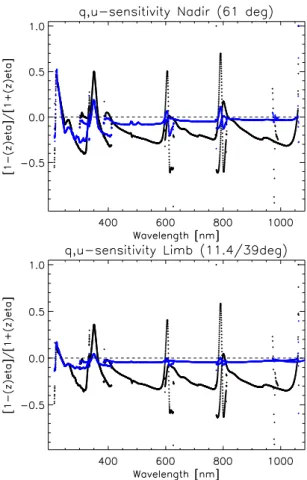 Fig. 3. q (black) and u (blue) sensitivity from Eq. (11) for Nadir, 61 ◦ elevation angle (top) and Limb, 11.4 ◦ /39 ◦ elevation/azimuth angle (bottom) for channels 1–5