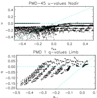 Fig. 4. Top: u values as derived in the processing of PMD 45 and PMD D data for orbit 15975 (21 March 2005)