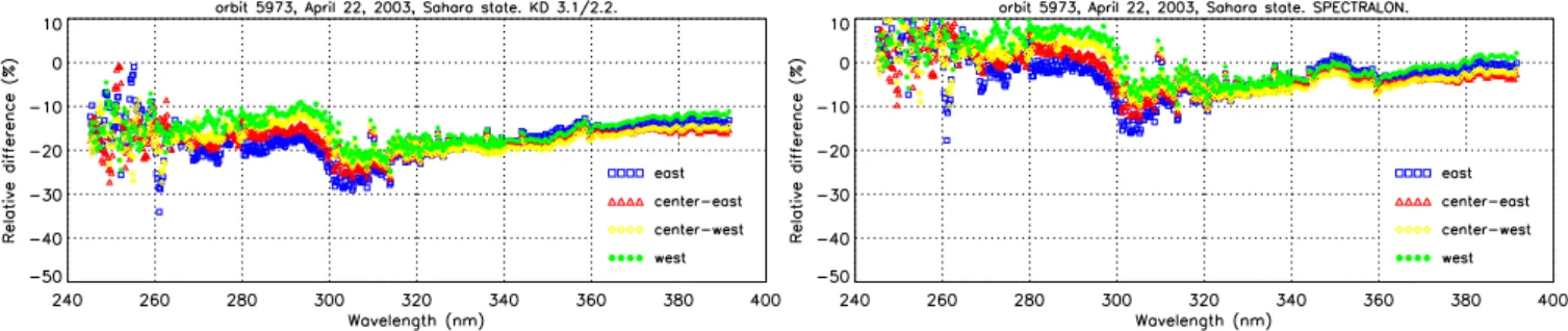 Fig. 5. Comparison of SCIAMACHY calculated reflectance with model calculations, using original calibration data (left) and “spectralon”