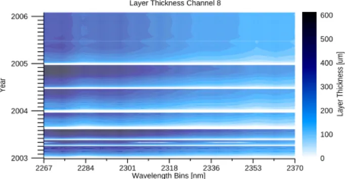 Fig. 6. Ice layer thickness over time and as a function of wavelength for channel 8 derived from solar measurements taken between  Jan-uary 2003 and JanJan-uary 2006