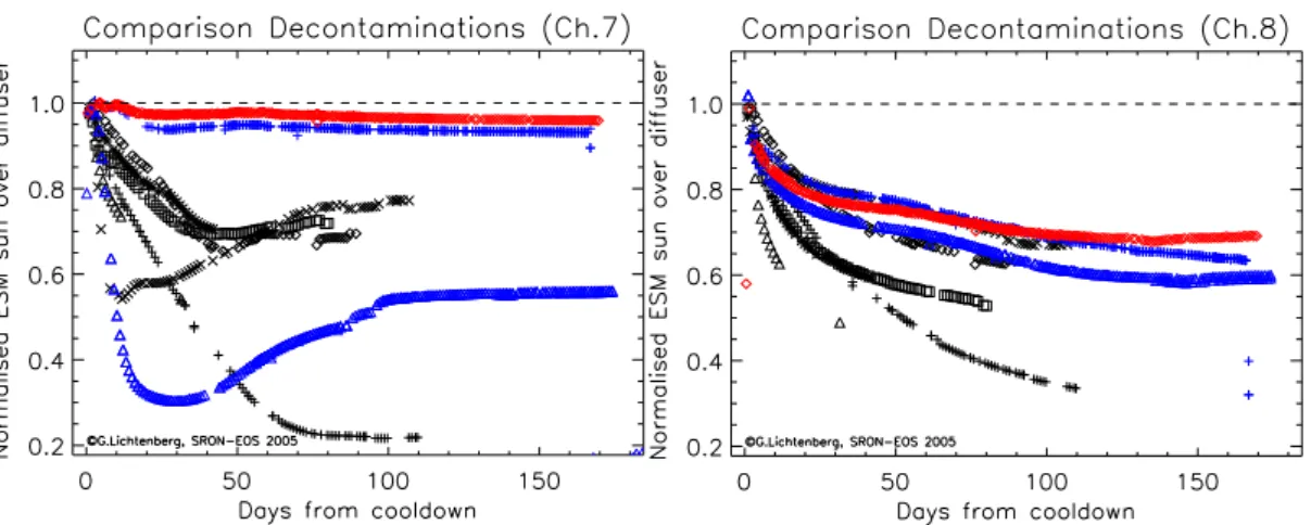 Fig. 7. Comparison of transmission behaviour after decontaminations. Daily updated plots are available at http://www.sron.nl/index.php?