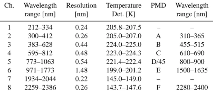 Table 1. Spectral characteristics of the science channels and the PMDs. The detector temperature values are the approximate  min-imum and maxmin-imum value from the year 2004 excluding periods when the detectors are heated for decontamination purposes