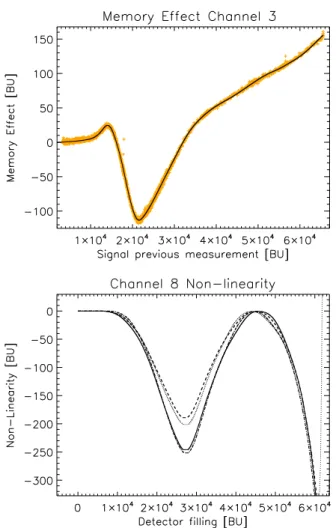 Fig. 2. Top: Memory Effect in channel 3 as a function of the detec- detec-tor signal of the previous readout