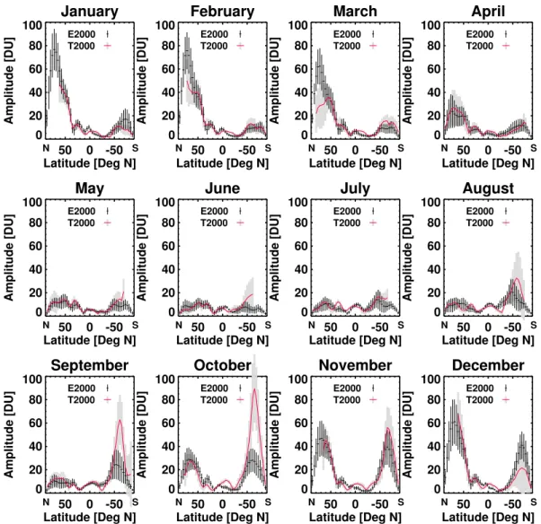 Fig. 5. Zonal amplitudes of wave number one as a function of latitude for each month for E2000 and T2000