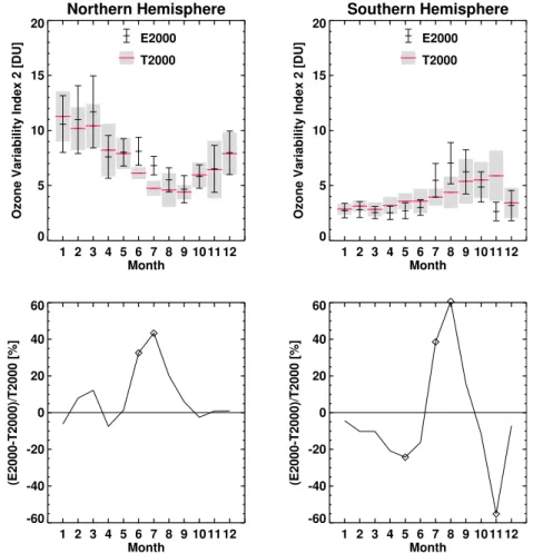 Fig. 8. Hemispheric ozone variability index 2 for each month covering the years E2000 and T2000 (Northern Hemisphere left, Southern Hemisphere right)