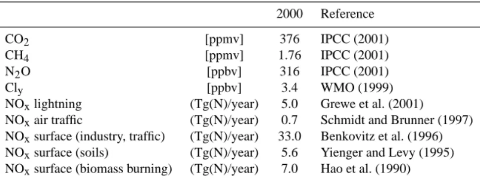 Table 1. Driving Parameters for the E39/C time-slice experiment under “2000” conditions