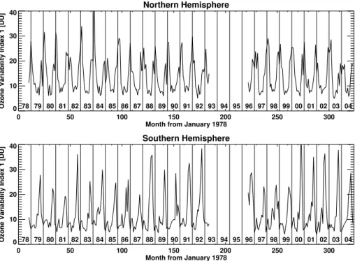 Fig. 1. Time series of the monthly mean hemispheric ozone variability index 1 derived from TOMS total ozone observations from 1978 to 2004 for the Northern (top) and Southern Hemisphere (bottom)