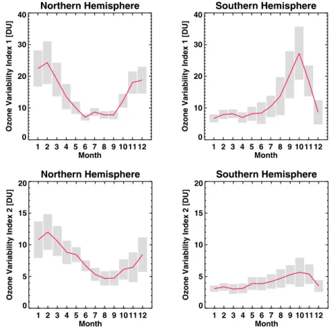 Fig. 2. Interannual mean and standard deviation of the hemispheric ozone variability index 1 (top) and 2 (bottom) for each month (Northern Hemisphere left; Southern Hemisphere right)