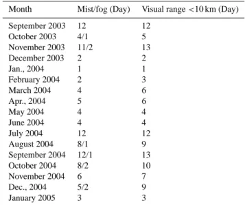 Figure 5 shows the mean cluster trajectories to the site for both the summer (June, July and August, 2004) and  win-ter (December, 2003, January and February, 2004) periods.