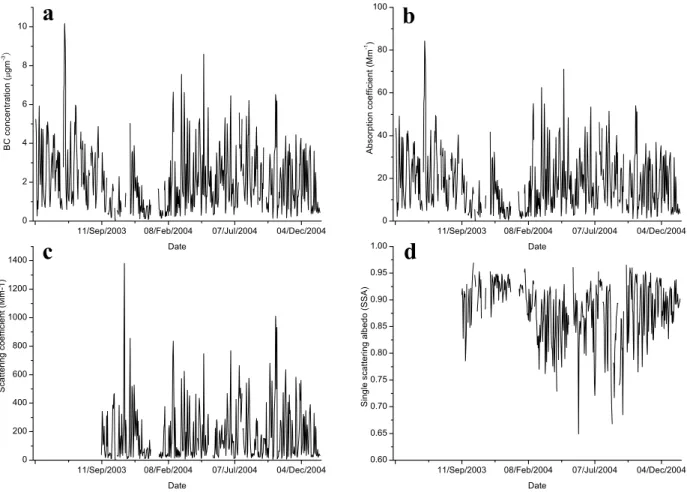 Fig. 2. The time series of daily averaged BC mass concentration, aerosol absorption and scattering coefficient, and single scattering albedo at SDZ (a) BC concentration; (b) Absorption coefficient; (c) Scattering coefficient; (d) Single scattering albedo (