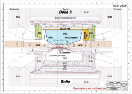 Figure 3.6: Illustration showing in the top, the upgraded Belle II detector as designed in the Belle II Technical design report [34], while in the bottom, the longitudinal view of the old Belle detector is