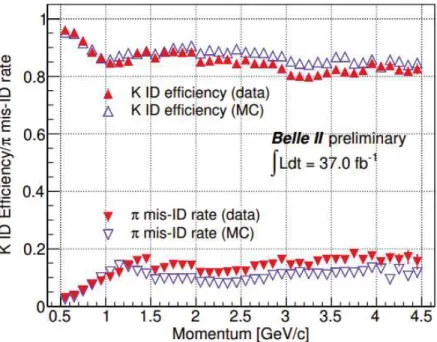 Figure 3.15: Kaon efficiency and pion mis-ID rate for the PID criterion R K/π > 0.5 using the decay D ∗ + → D 0 [ K − π + ] π + in the bins of polar angle (laboratory frame) of the tracks.