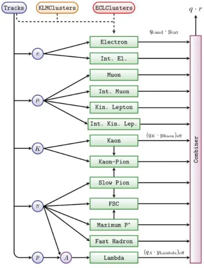 Figure 4.2: Schematic overview of the Flavour Tagger: Reconstructed tracks are available for five different mass hypotheses