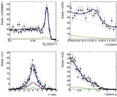 Figure 4.9: Projection of the four dimensional fit to each of M bc , ∆ E, ∆ t, CSMVA for B 0 → K 0 S π 0 γ.