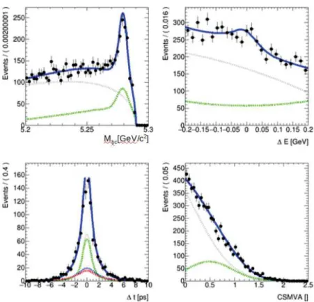 Figure 4.10: Projection of the four dimensional fit to each of M bc , ∆ E, ∆ t, CSMVA for B 0 → K 0 S π + π − γ.