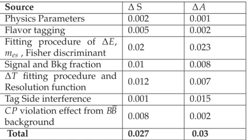 Table 4.6: Table summarizing the different systematic sources and the systematic uncertainty assigned to each one, for the channel B 0 → K 0S π + π − γ