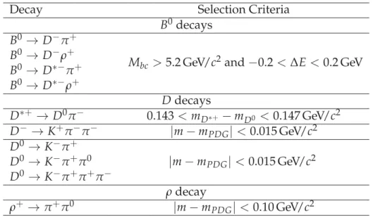 Table 5.1: List of hadronic final states used to reconstruct B-meson decays.
