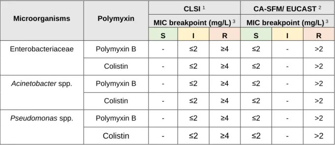Table 3. Polymyxin breakpoints according to the CLSI and EUCAST guidelines 