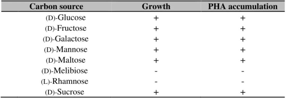 Table 1: Growth and PHA accumulation in Halomonas sp. SF2003 using different carbon sources