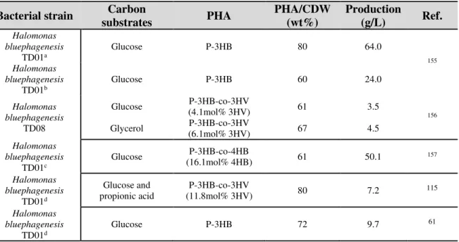 Table 11: Comparative data of PHA production in genetically engineered Halomonas species