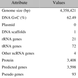 Table 2: Number of genes associated with general COG functional categories. 